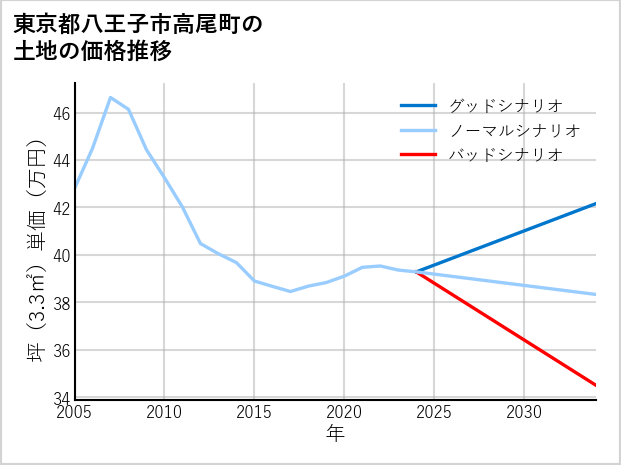 東京都八王子市高尾町の土地価格推移