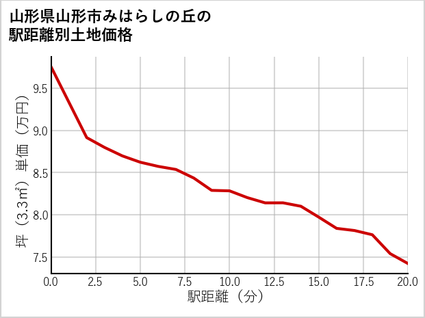 山形県山形市みはらしの丘の徒歩距離別の土地坪単価