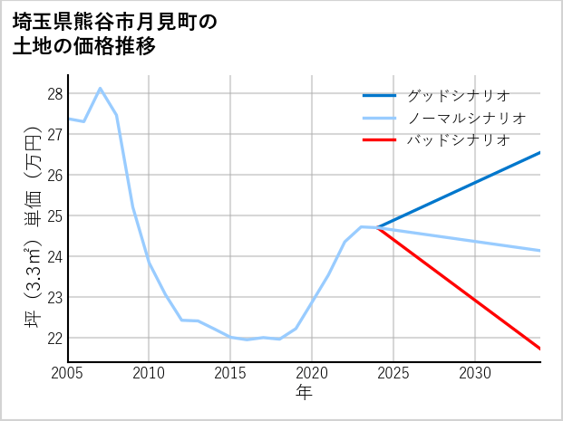 埼玉県熊谷市月見町の土地価格推移