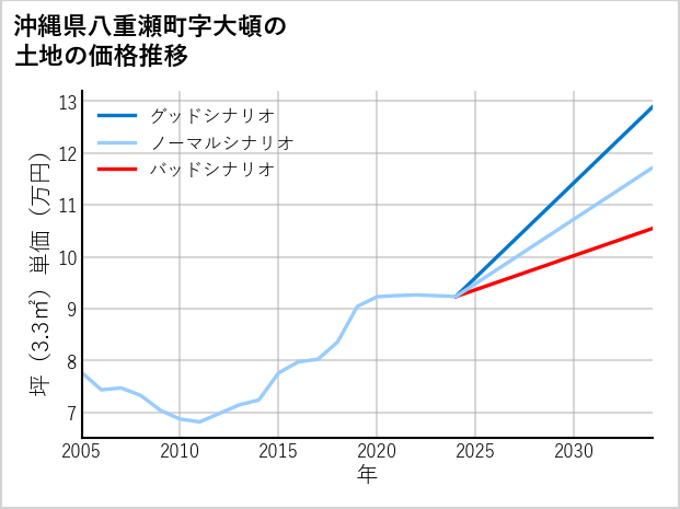 沖縄県八重瀬町大頓の土地価格推移