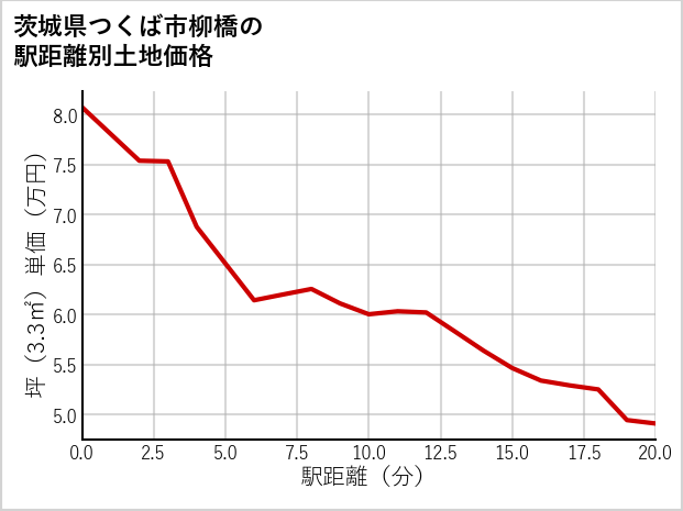 茨城県つくば市柳橋の徒歩距離別の土地坪単価