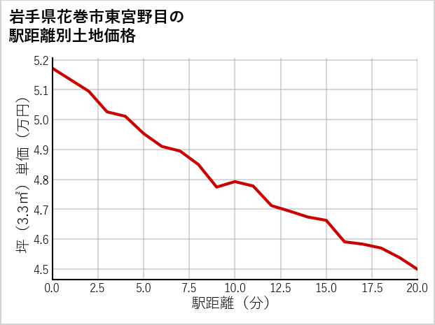 岩手県花巻市東宮野目の徒歩距離別の土地坪単価