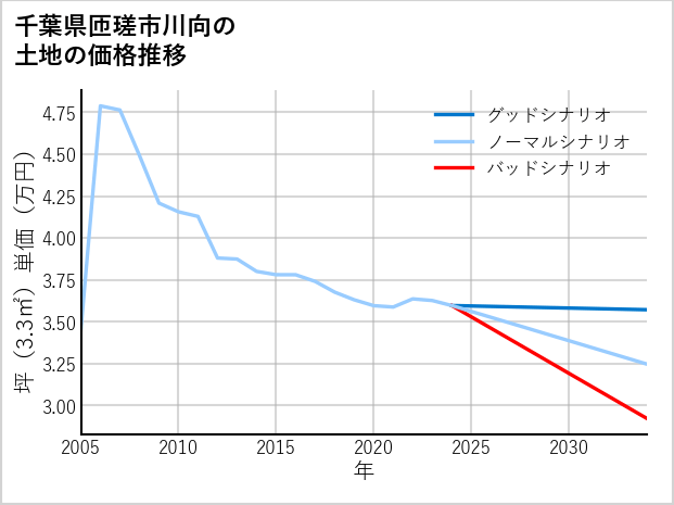 千葉県匝瑳市川向の土地価格推移