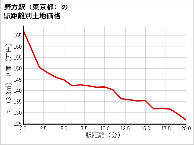 野方駅（東京都）の徒歩距離別の土地坪単価