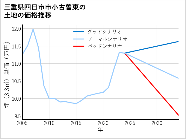 三重県四日市市小古曽東の土地価格推移