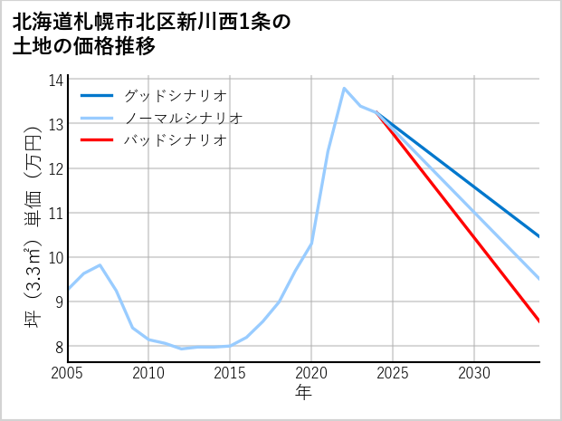 北海道札幌市北区新川西1条の土地価格推移