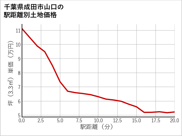 千葉県成田市山口の徒歩距離別の土地坪単価