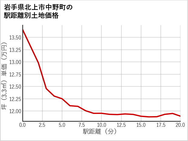 岩手県北上市中野町の徒歩距離別の土地坪単価