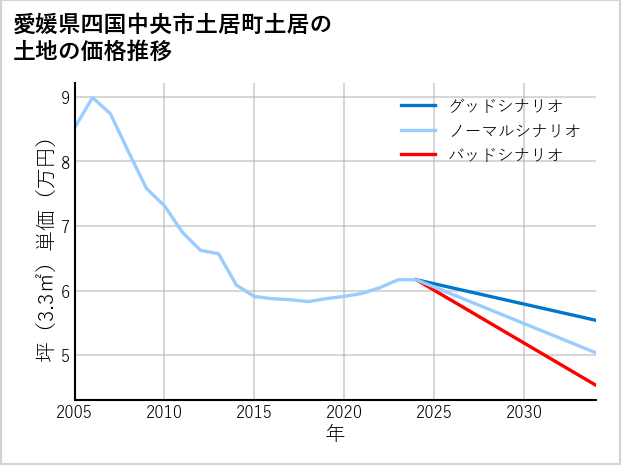愛媛県四国中央市土居町土居の土地価格推移