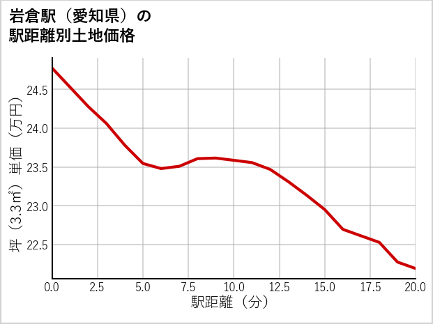 岩倉駅（愛知県）の徒歩距離別の土地坪単価