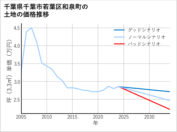 千葉県千葉市若葉区和泉町の土地価格推移
