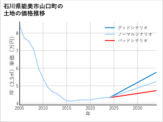 石川県能美市山口町の土地価格推移