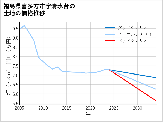 福島県喜多方市清水台の土地価格推移