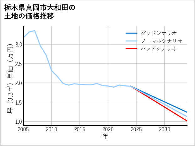 栃木県真岡市大和田の土地価格推移
