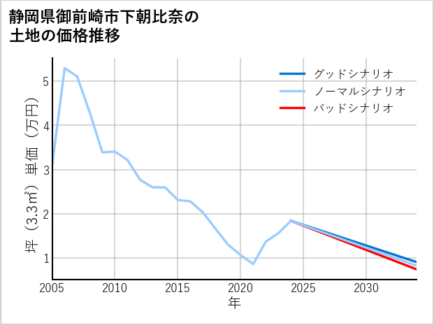 静岡県御前崎市下朝比奈の土地価格推移