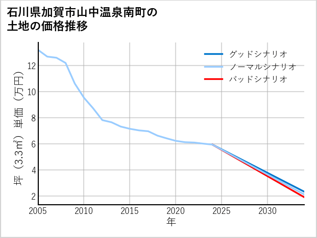 石川県加賀市山中温泉南町の土地価格推移