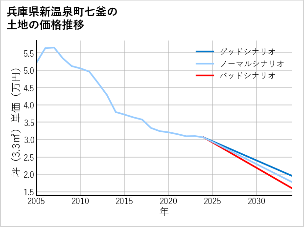 兵庫県新温泉町七釜の土地価格推移