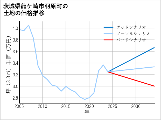 茨城県龍ケ崎市羽原町の土地価格推移
