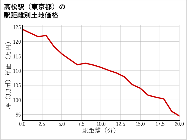 高松駅（東京都）の徒歩距離別の土地坪単価