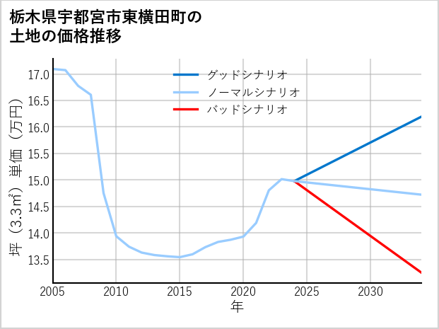 栃木県宇都宮市東横田町の土地価格推移