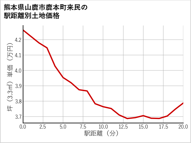 熊本県山鹿市鹿本町来民の徒歩距離別の土地坪単価