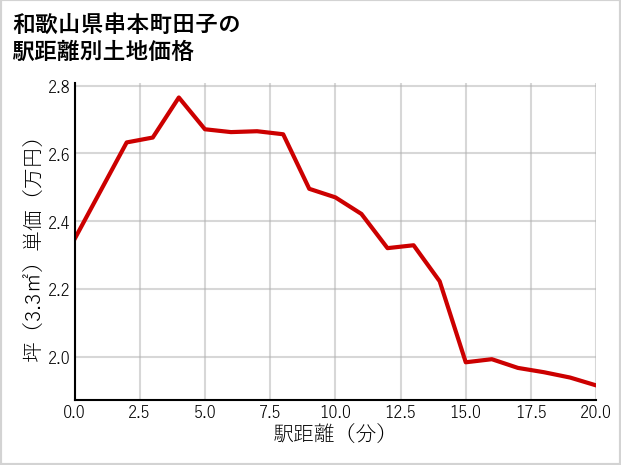 和歌山県串本町田子の徒歩距離別の土地坪単価