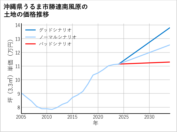 沖縄県うるま市勝連南風原の土地価格推移