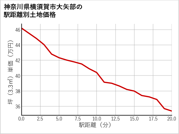 神奈川県横須賀市大矢部の徒歩距離別の土地坪単価