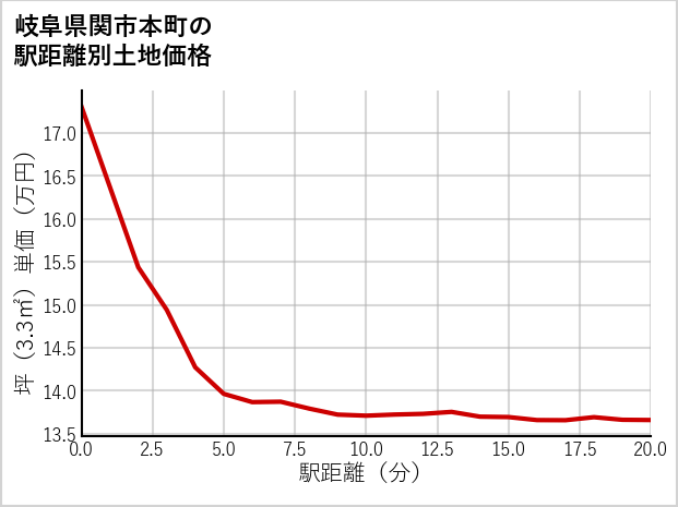 岐阜県関市本町の徒歩距離別の土地坪単価