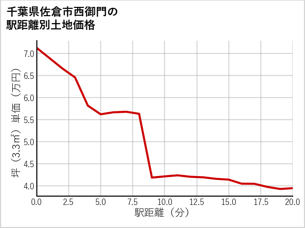 千葉県佐倉市西御門の徒歩距離別の土地坪単価
