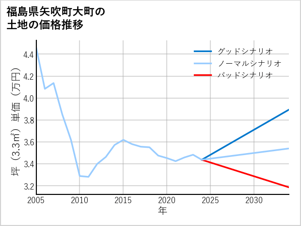 福島県矢吹町大町の土地価格推移