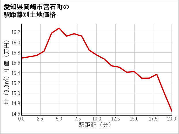 愛知県岡崎市宮石町の徒歩距離別の土地坪単価