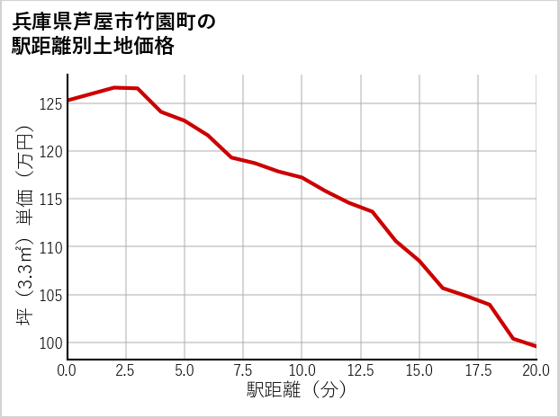兵庫県芦屋市竹園町の徒歩距離別の土地坪単価