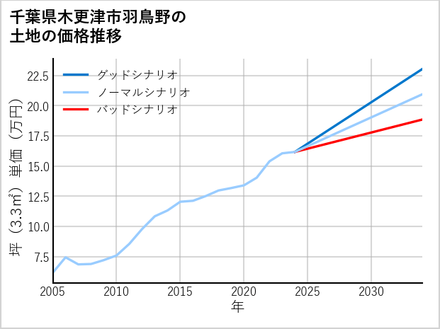 千葉県木更津市羽鳥野の土地価格推移