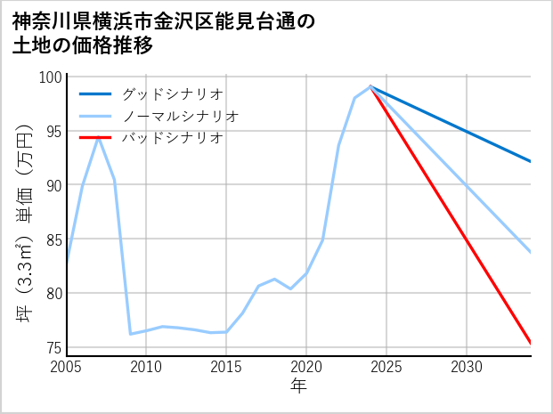 神奈川県横浜市金沢区能見台通の土地価格推移