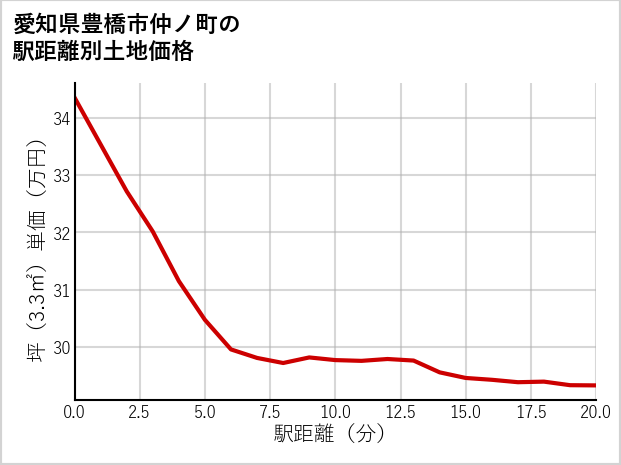 愛知県豊橋市仲ノ町の徒歩距離別の土地坪単価