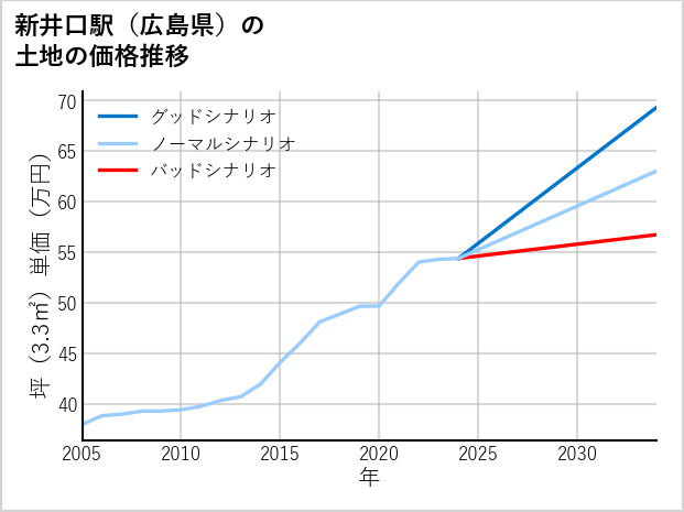 新井口駅（広島県）の土地価格推移