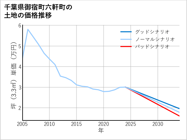 千葉県御宿町六軒町の土地価格推移