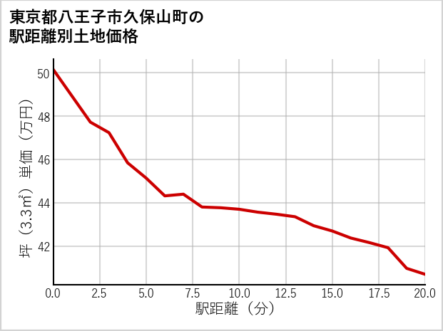 東京都八王子市久保山町の徒歩距離別の土地坪単価