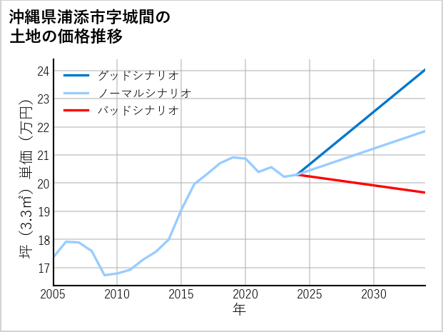 沖縄県浦添市城間の土地価格推移