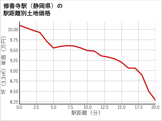 修善寺駅（静岡県）の徒歩距離別の土地坪単価