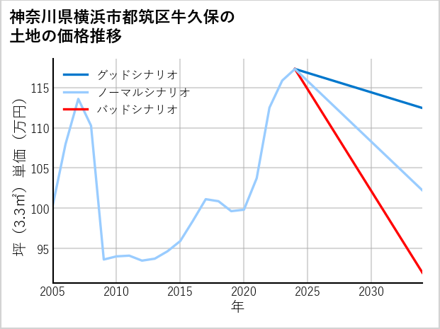 神奈川県横浜市都筑区牛久保の土地価格推移