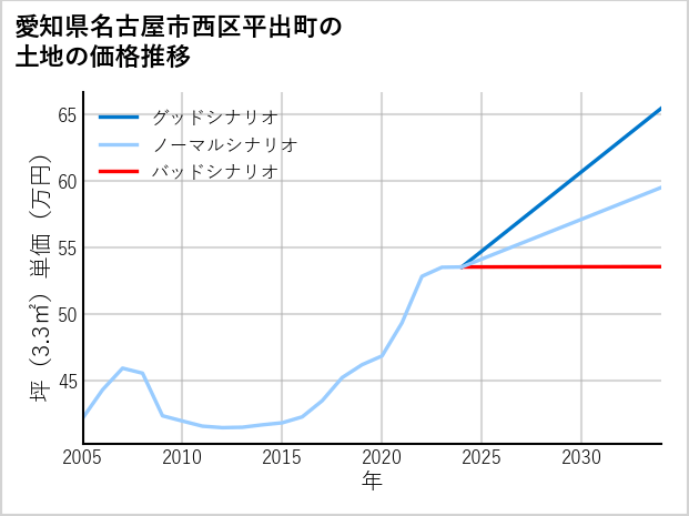 愛知県名古屋市西区平出町の土地価格推移