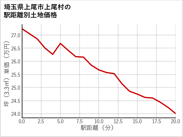 埼玉県上尾市上尾村の徒歩距離別の土地坪単価