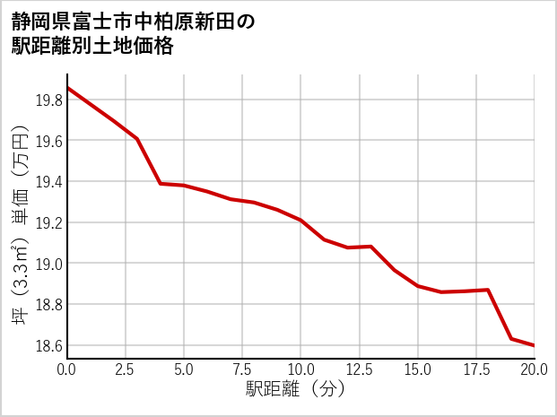 静岡県富士市中柏原新田の徒歩距離別の土地坪単価