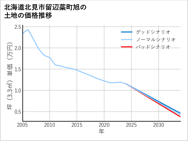 北海道北見市留辺蘂町旭の土地価格推移