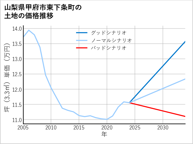 山梨県甲府市東下条町の土地価格推移