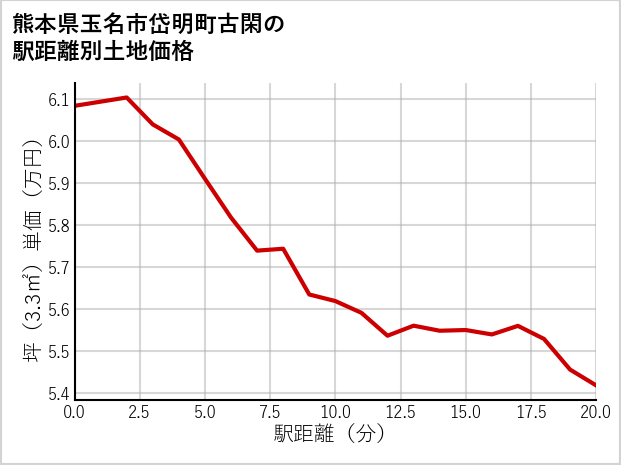 熊本県玉名市岱明町古閑の徒歩距離別の土地坪単価