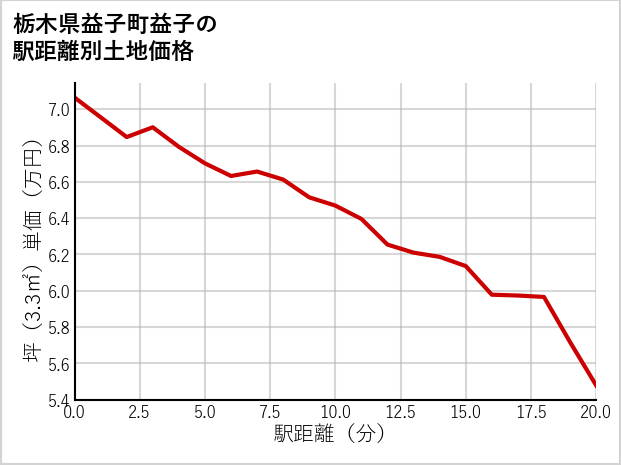 栃木県益子町益子の徒歩距離別の土地坪単価