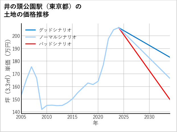 井の頭公園駅（東京都）の土地価格推移